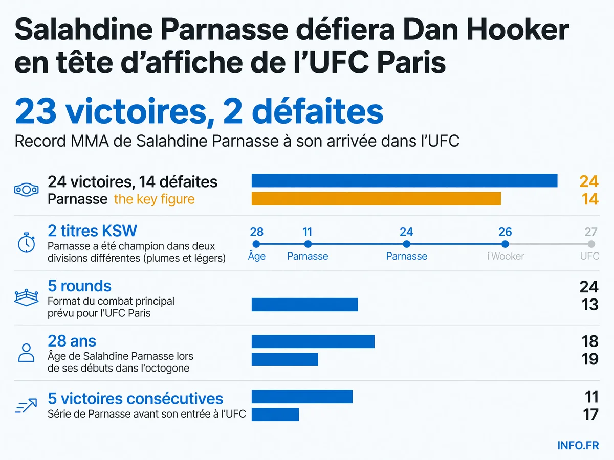 Statistiques comparées de Salahdine Parnasse et Dan Hooker avant leur affrontement en tête d'affiche de l'UFC Paris le 5 septembre 2026