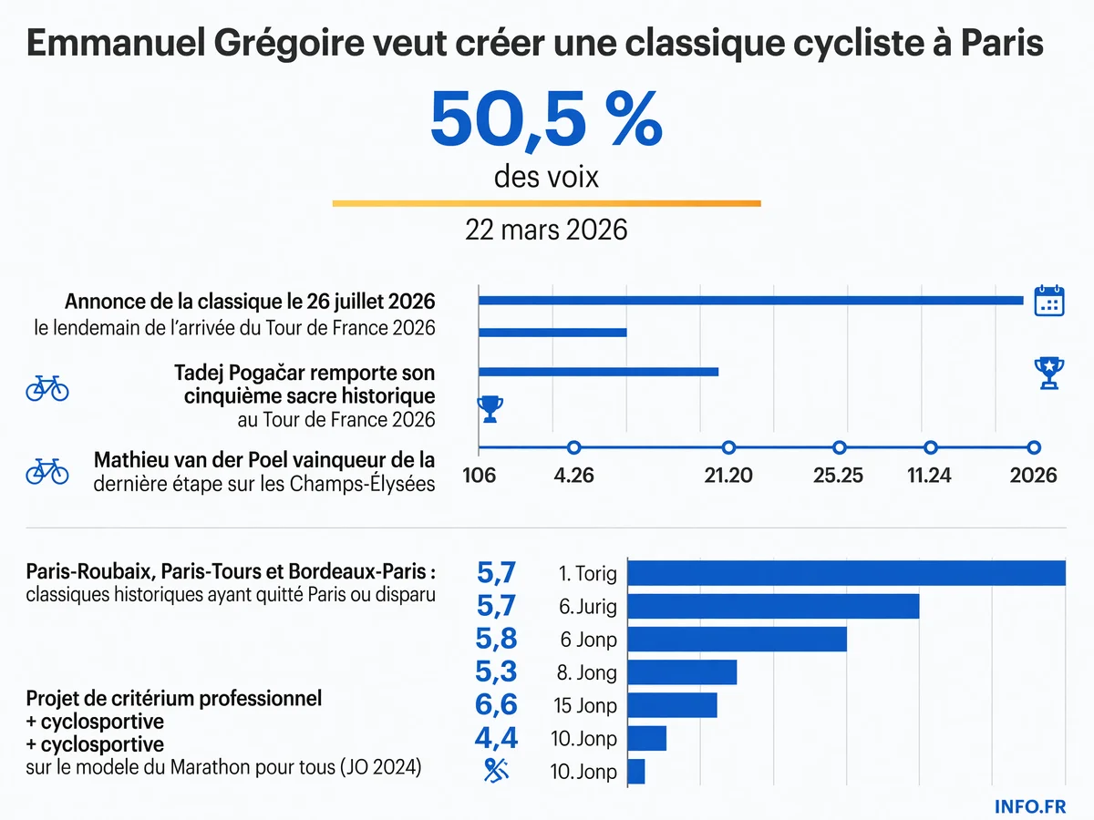 Chronologie et données clés du projet de classique cycliste grand parisienne annoncé par Emmanuel Grégoire en juillet 2026.