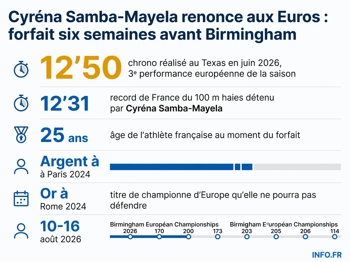 Les chiffres clés du forfait de Cyréna Samba-Mayela aux Championnats d'Europe 2026: performances chronométriques, âge, palmarès olympique et continental.