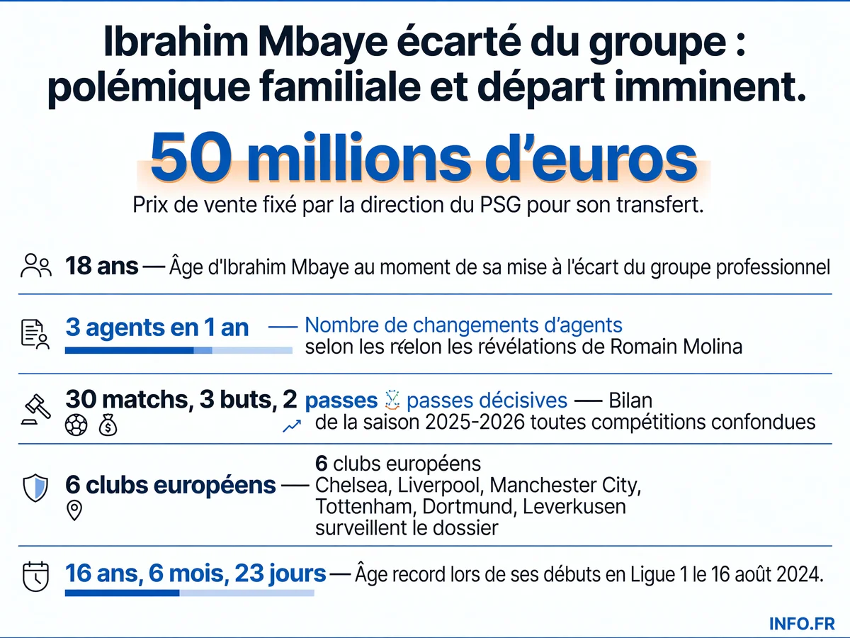 Infographie présentant les données clés de l'affaire Ibrahim Mbaye au PSG: âge, bilan sportif 2025-2026, prix de transfert et clubs intéressés.