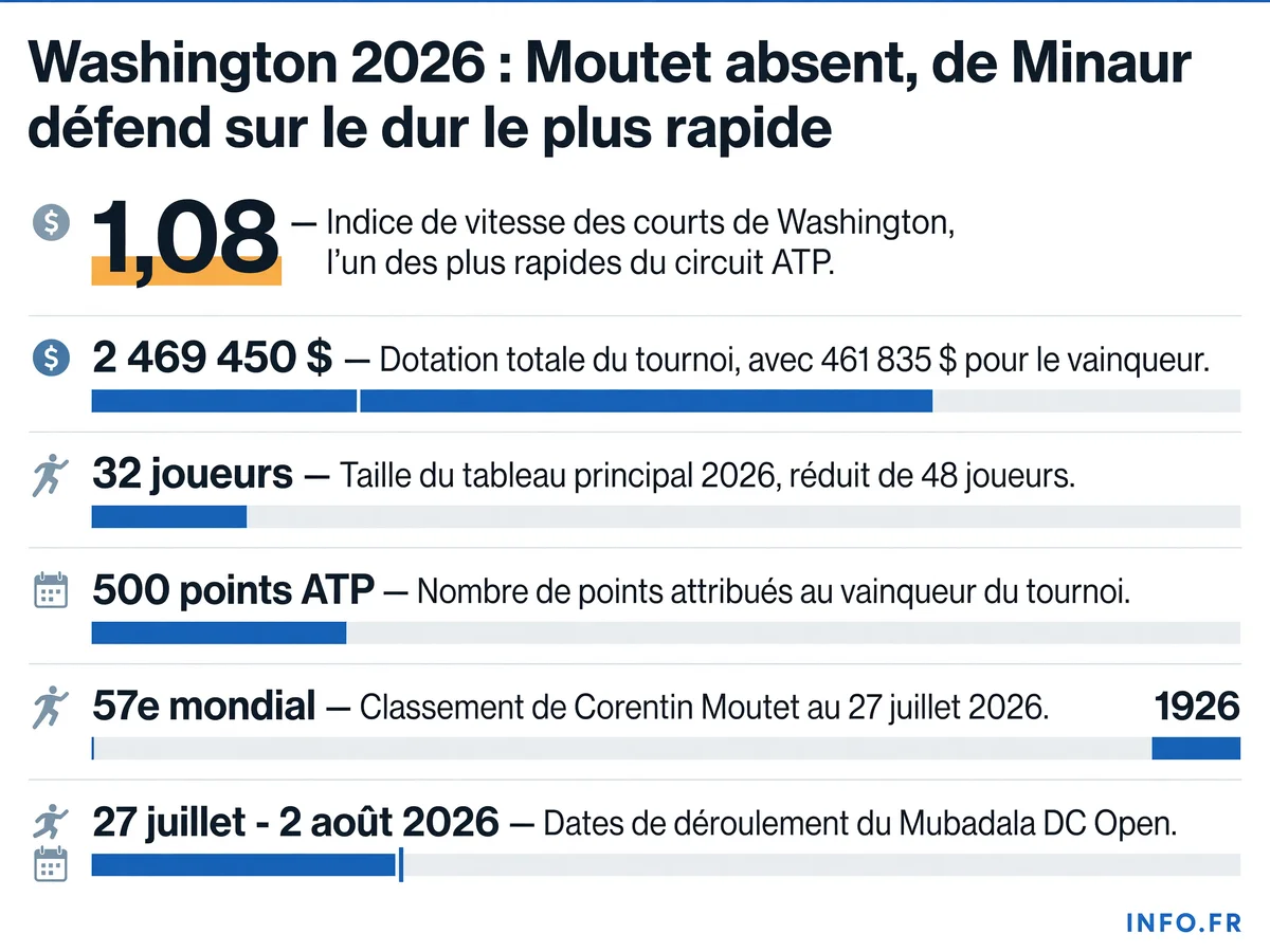 Données clés du Mubadala DC Open 2026: vitesse des courts, dotation, format du tableau et classement des joueurs français engagés.