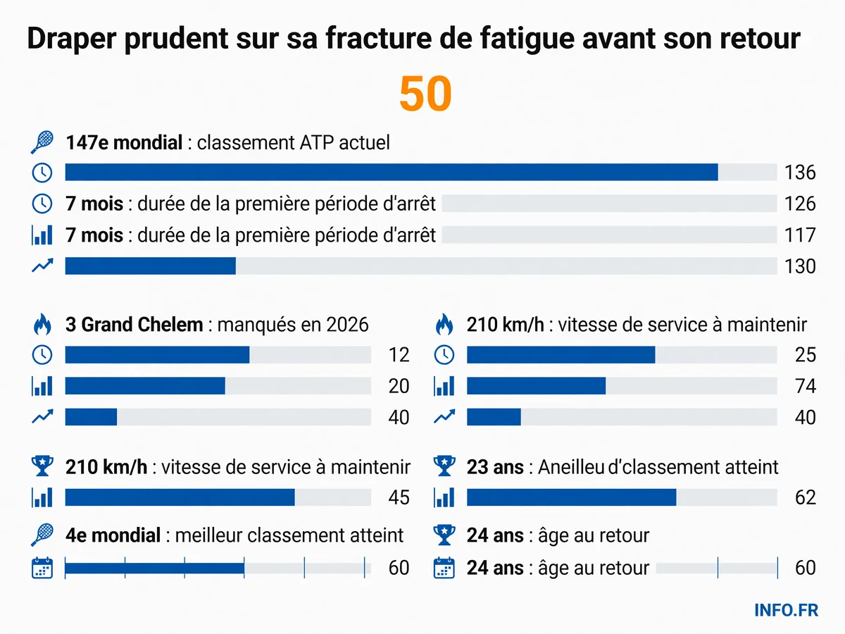 Chronologie de la blessure au bras de Jack Draper et impact sur son classement ATP entre 2025 et 2026