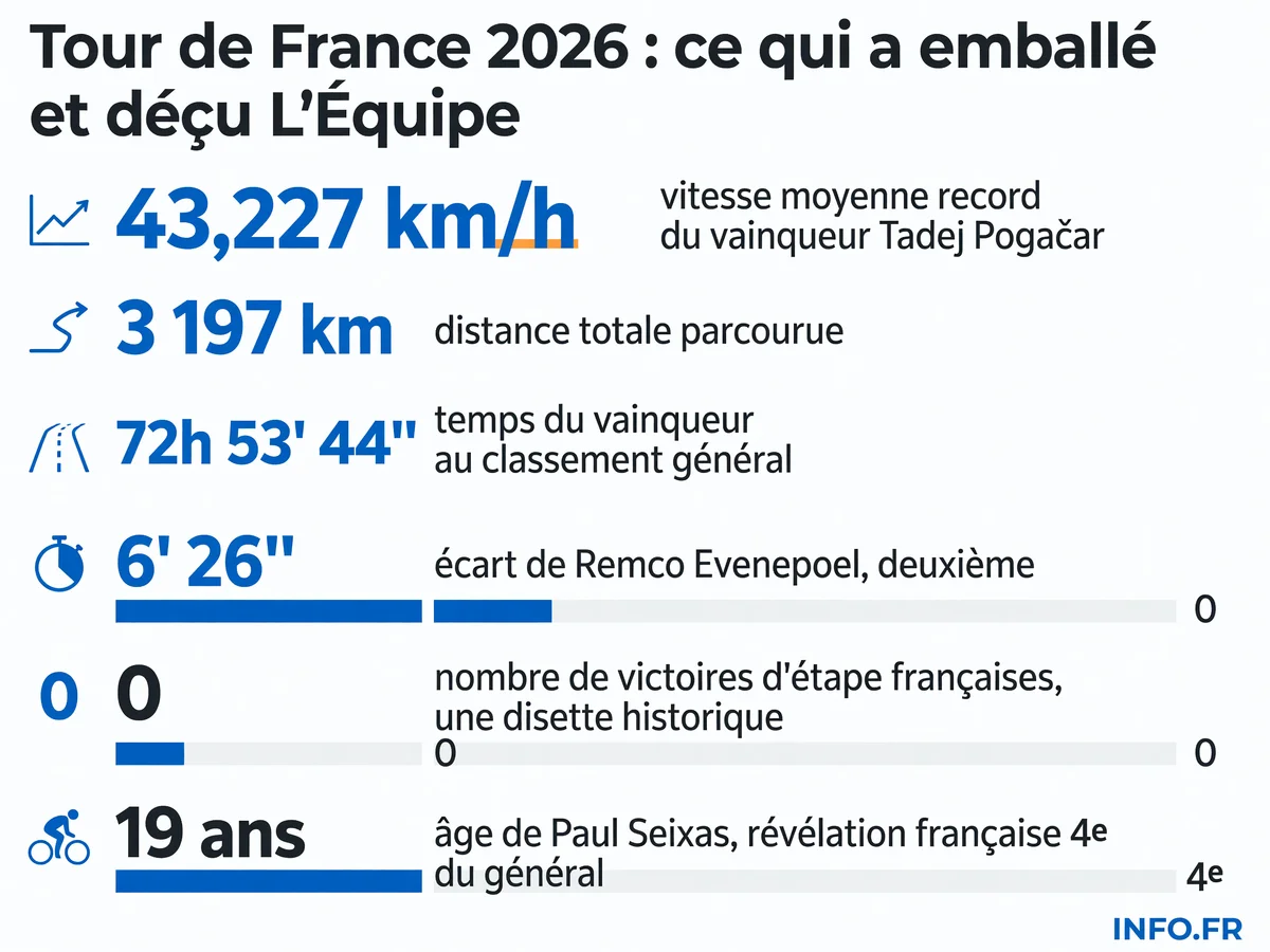 Données clés du Tour de France 2026: vitesse record, podium final, et absence historique de victoires françaises