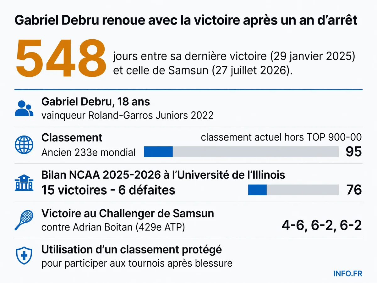 Parcours et statistiques du retour de Gabriel Debru sur le circuit professionnel après douze mois d'arrêt pour blessure au poignet