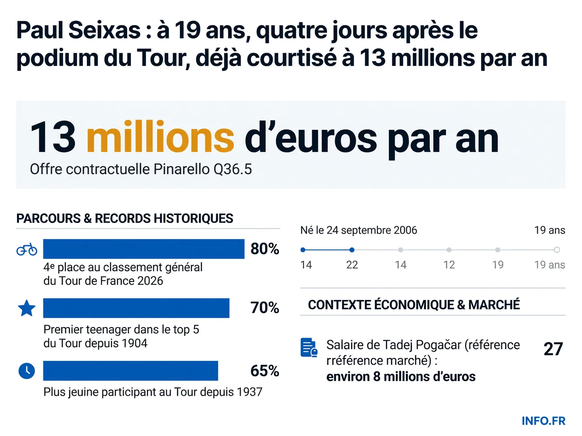 Paul Seixas, 19 ans, 4e du Tour de France 2026, reçoit une offre de 13 millions d'euros par an de Pinarello Q36.5, supérieure au salaire de Tadej Pogacar.