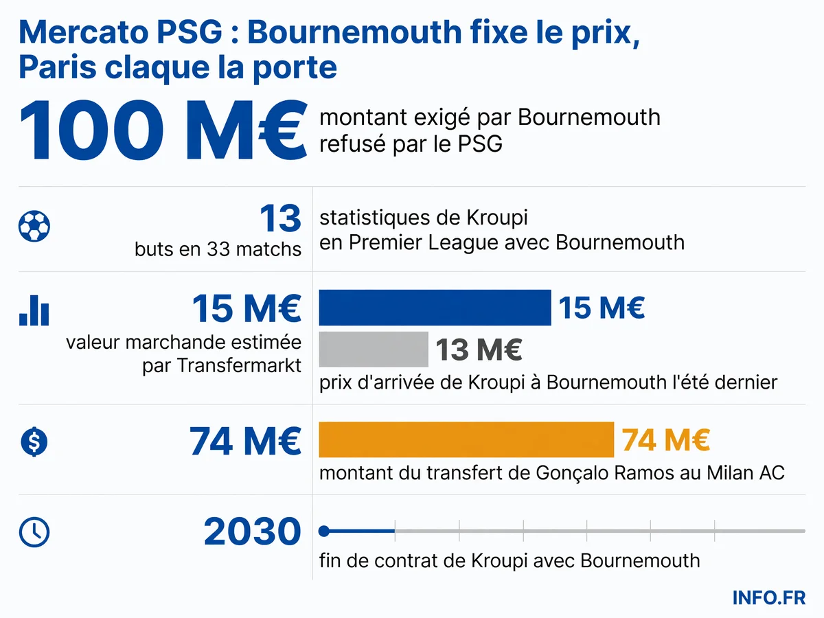Infographie du dossier Kroupi: montants exigés, statistiques et positions des clubs impliqués dans le mercato PSG.