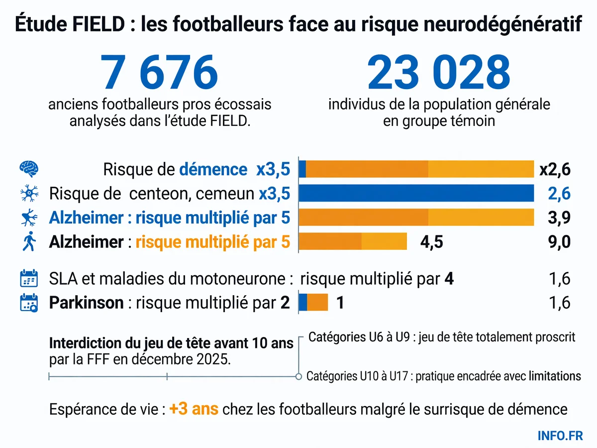 Infographie présentant les principaux résultats de l'étude FIELD sur les risques neurodégénératifs chez les footballeurs professionnels et les mesures de prévention de la FFF.
