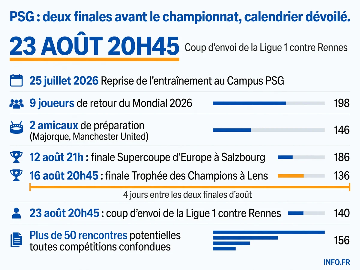 Calendrier complet du mois d'août 2026 du PSG: amicaux, Supercoupe d'Europe, Trophée des Champions et premières journées de Ligue 1