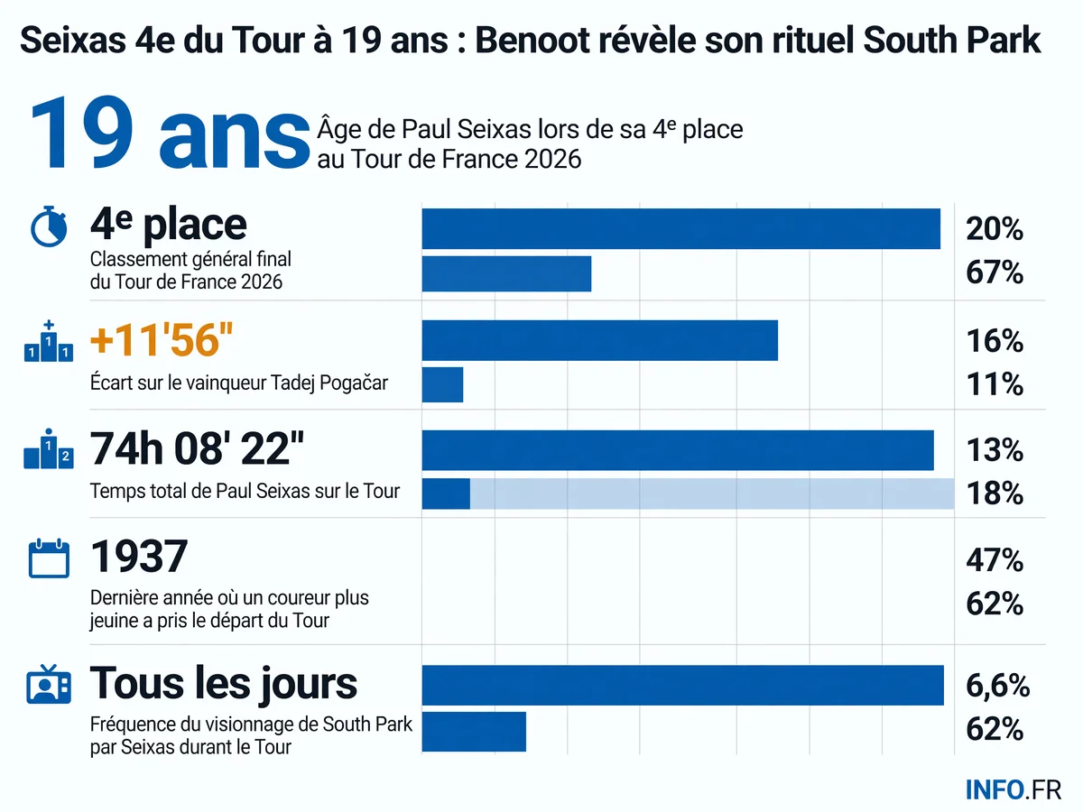 Paul Seixas, 19 ans, termine 4e du Tour de France 2026 à 11'56'' du vainqueur, révélant un rituel quotidien surprenant: regarder South Park après chaque étape.