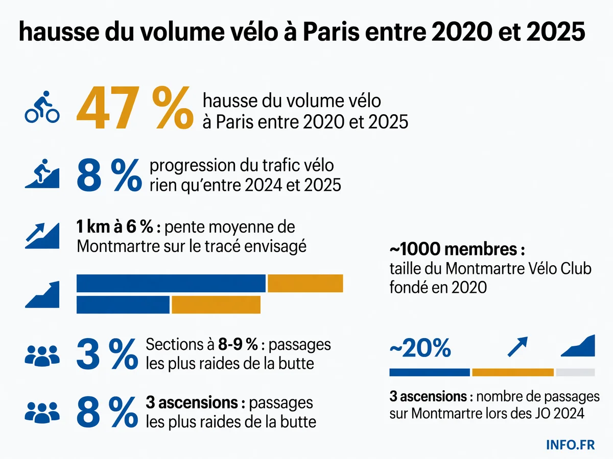 Données clés sur l'essor du vélo à Paris et les caractéristiques du tracé Montmartre envisagé pour la nouvelle classique cycliste professionnelle annoncée par Emmanuel Grégoire.