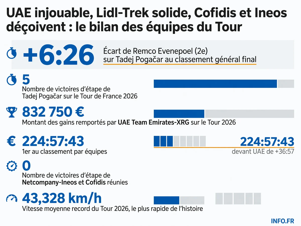 Bilan chiffré des équipes du Tour de France 2026: domination d'UAE Emirates-XRG, solidité de Lidl-Trek, déceptions de Cofidis et Netcompany-Ineos.