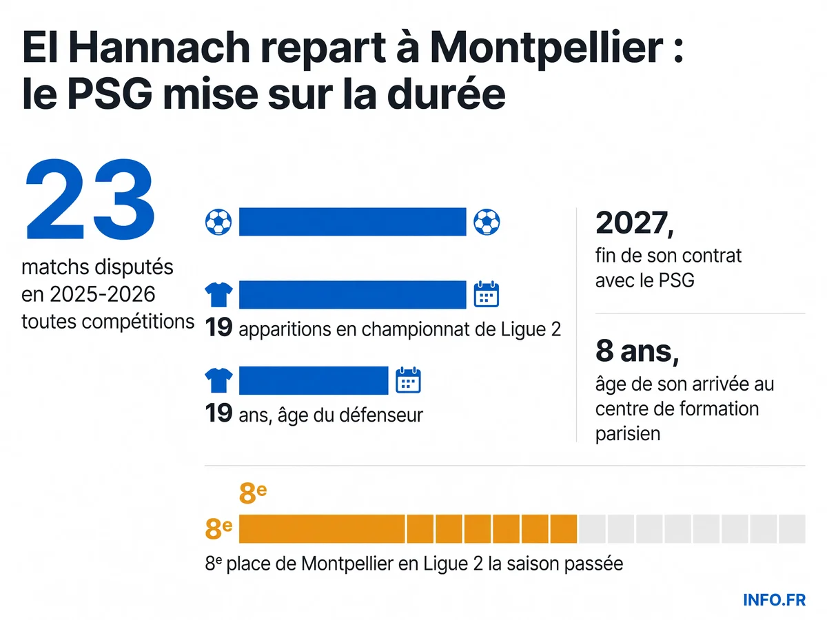 Naoufel El Hannach, défenseur de 19 ans prêté par le PSG au Montpellier HSC pour la saison 2026-2027 après 23 matchs lors de son premier passage.