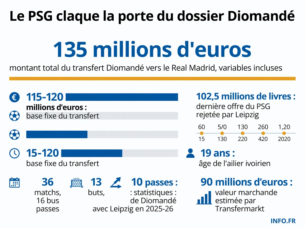 Montants et statistiques du transfert avorté de Yan Diomandé entre le PSG et le Real Madrid, saison 2025-26.