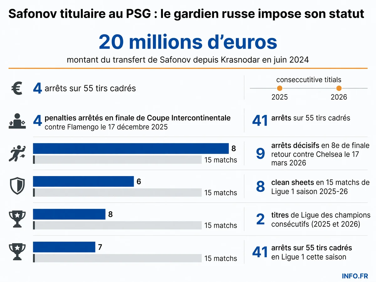 Parcours et statistiques de Matvey Safonov depuis son arrivée au PSG en juin 2024 jusqu'à sa confirmation comme gardien numéro un pour la saison 2026-2027