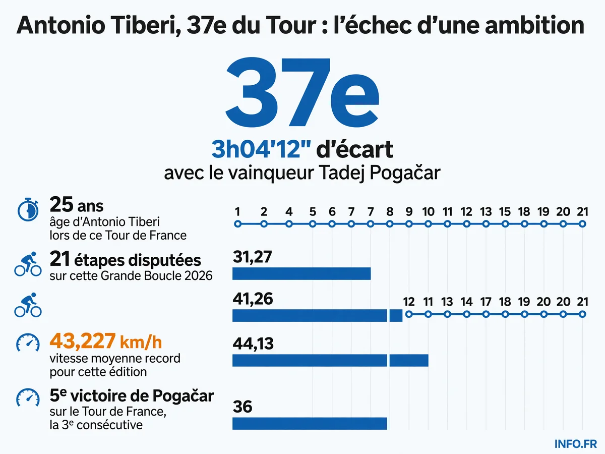 Bilan chiffré de la contre-performance d'Antonio Tiberi au Tour de France 2026, terminé 37e à plus de 3 heures du vainqueur Pogačar