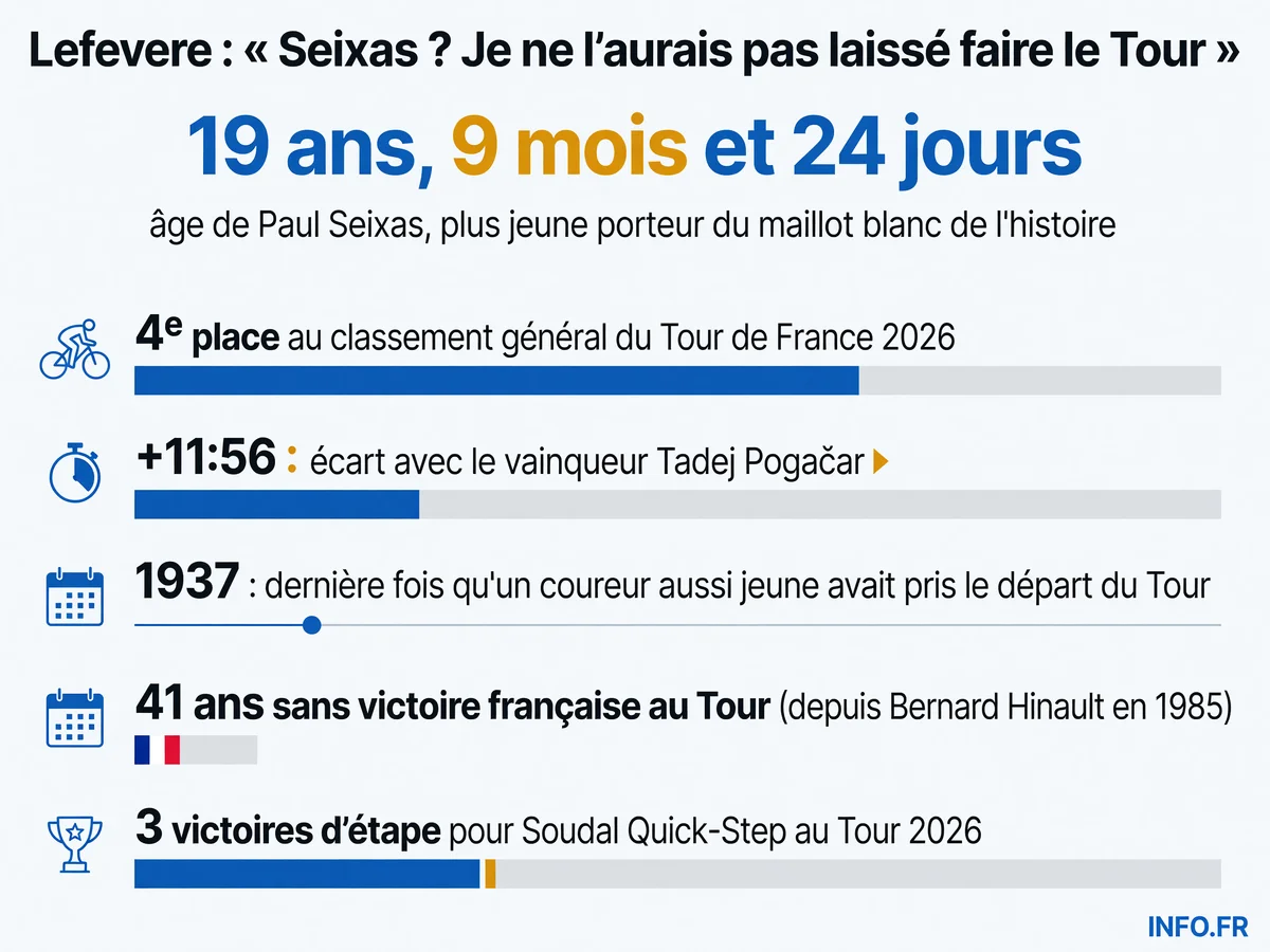 Les chiffres clés de la polémique Lefevere-Seixas: âge record, classement au Tour 2026 et attente française