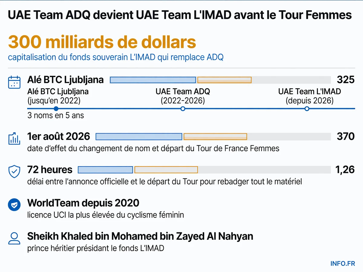 Chiffres clés du changement de nom de UAE Team ADQ en UAE Team L'IMAD avant le Tour de France Femmes 2026: capitalisation du fonds L'IMAD, timing du rebadging express, historique des noms de l'équipe.
