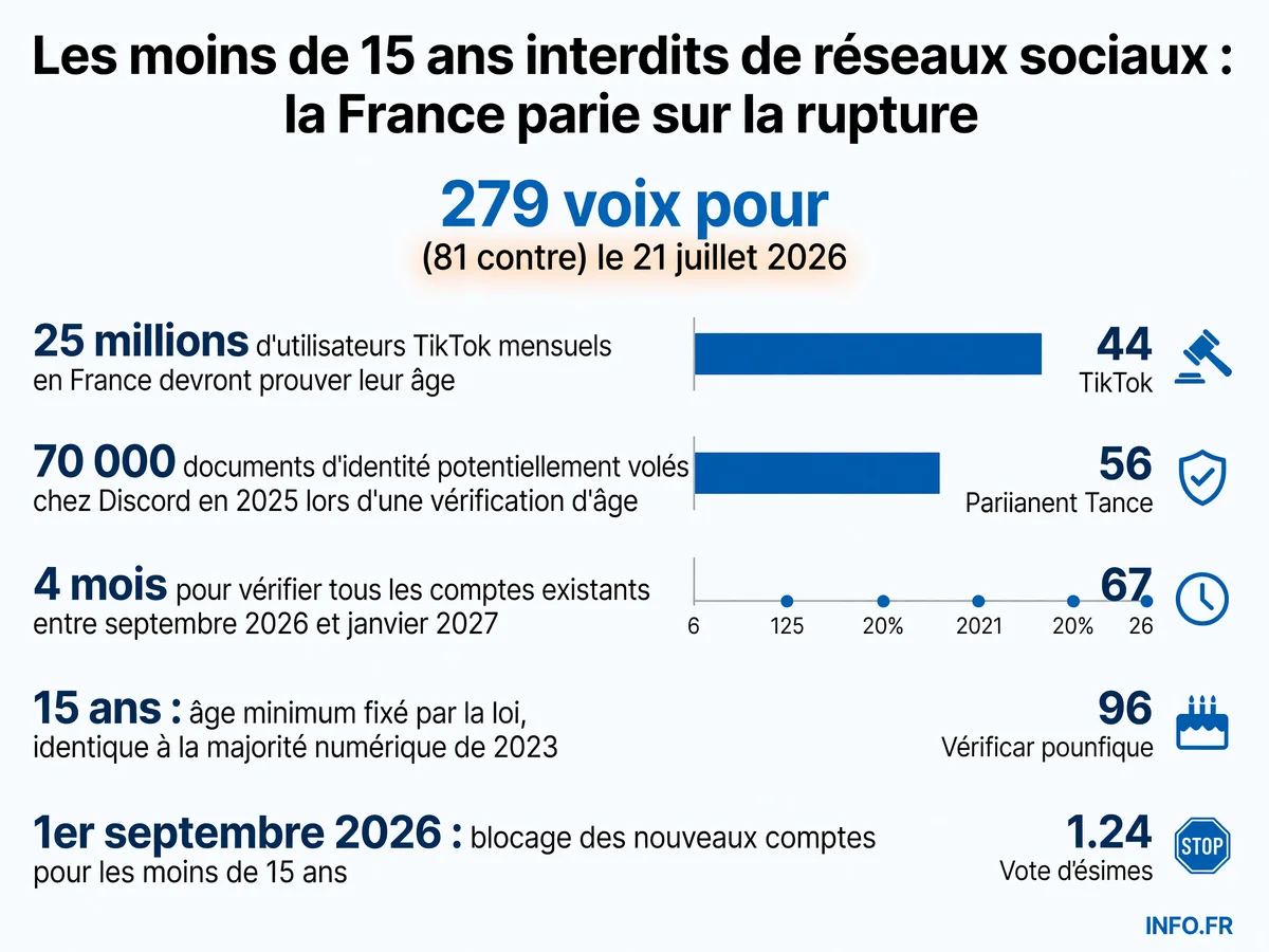 Chronologie et chiffres clés de l'interdiction des réseaux sociaux aux moins de 15 ans en France, adoptée le 21 juillet 2026 et applicable dès septembre.