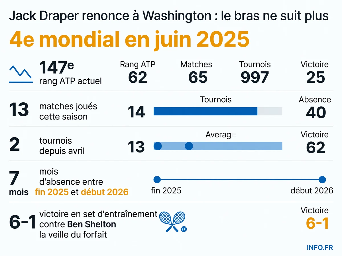 Chute de Jack Draper au classement ATP: de la 4e place mondiale en juin 2025 au 147e rang en juillet 2026 après sept mois d'absences répétées pour blessures au bras et au genou