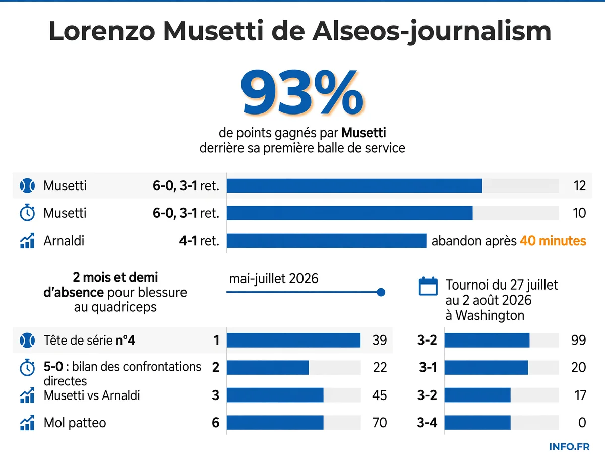 Statistiques du retour victorieux de Lorenzo Musetti face à Matteo Arnaldi au premier tour du tournoi ATP 500 de Washington le 27 juillet 2026