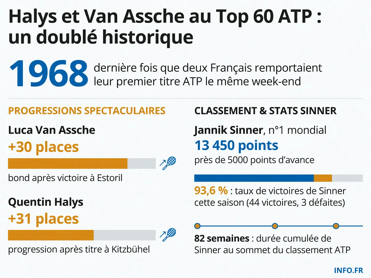 Infographie présentant les progressions historiques de Quentin Halys et Luca Van Assche dans le classement ATP après leurs premiers titres le même week-end, ainsi que la domination de Jannik Sinner au sommet mondial.