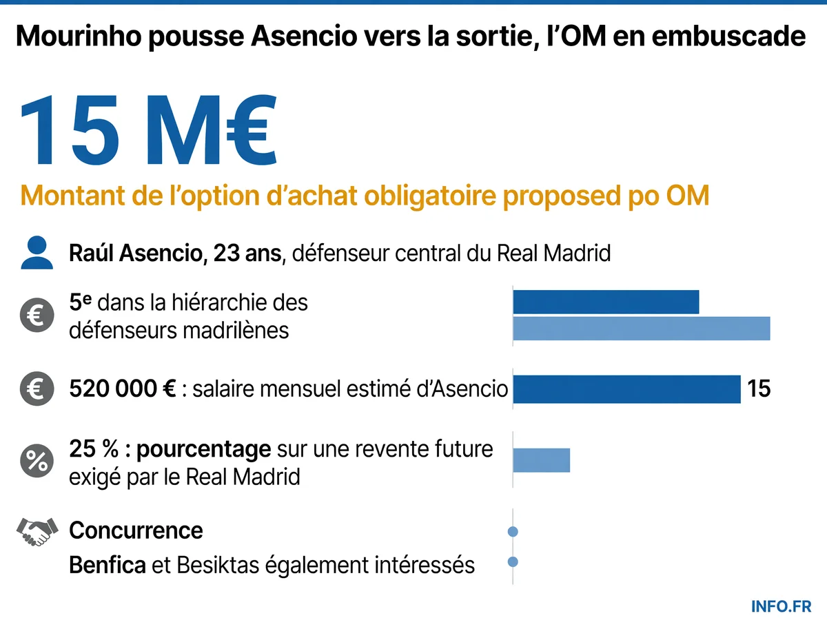Raúl Asencio, défenseur central du Real Madrid relégué cinquième dans la hiérarchie par José Mourinho, cible d'un prêt avec option d'achat obligatoire à 15 millions d'euros par l'Olympique de Marseille durant le mercato estival 2026.