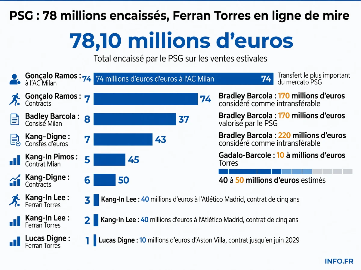 Infographie présentant les chiffres clés du mercato estival 2026 du PSG: ventes de Ramos et Lee, recrutement de Digne, négociations Torres