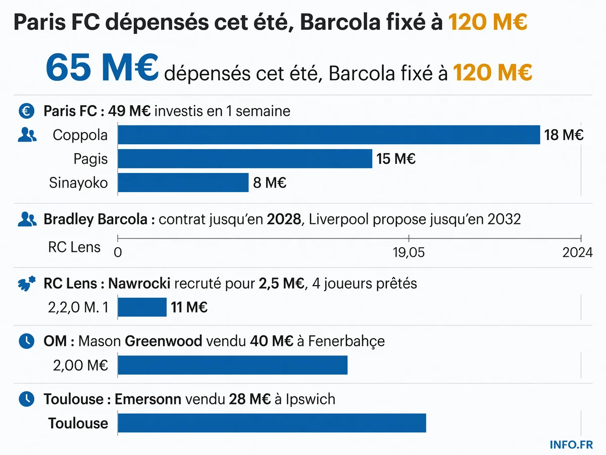 Bilan du mercato Ligue 1 du 20 au 27 juillet 2026: Paris FC investit 49 millions, le PSG fixe Barcola à 120 millions, Lens dégraisse par le prêt.