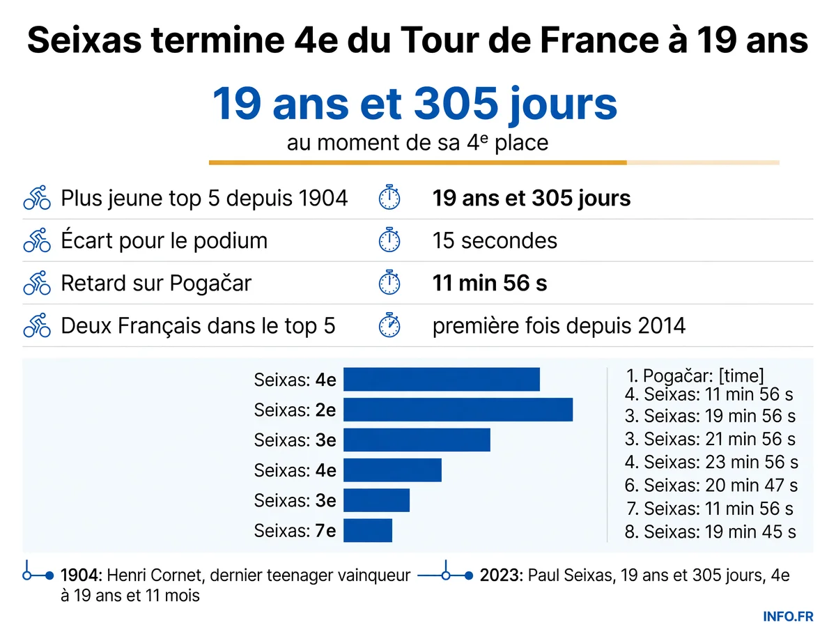 Performance historique de Paul Seixas, 4e du Tour de France 2026 à 19 ans, plus jeune coureur dans le top 5 depuis Henri Cornet en 1904