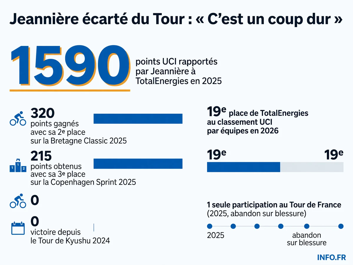 Performances d'Émilien Jeannière en 2025 et situation de TotalEnergies en 2026