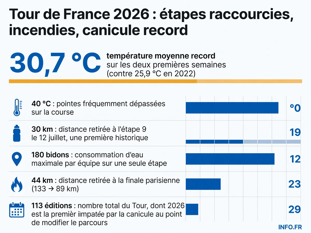 Infographie montrant les températures record et les adaptations forcées du Tour de France 2026 face à la canicule exceptionnelle.