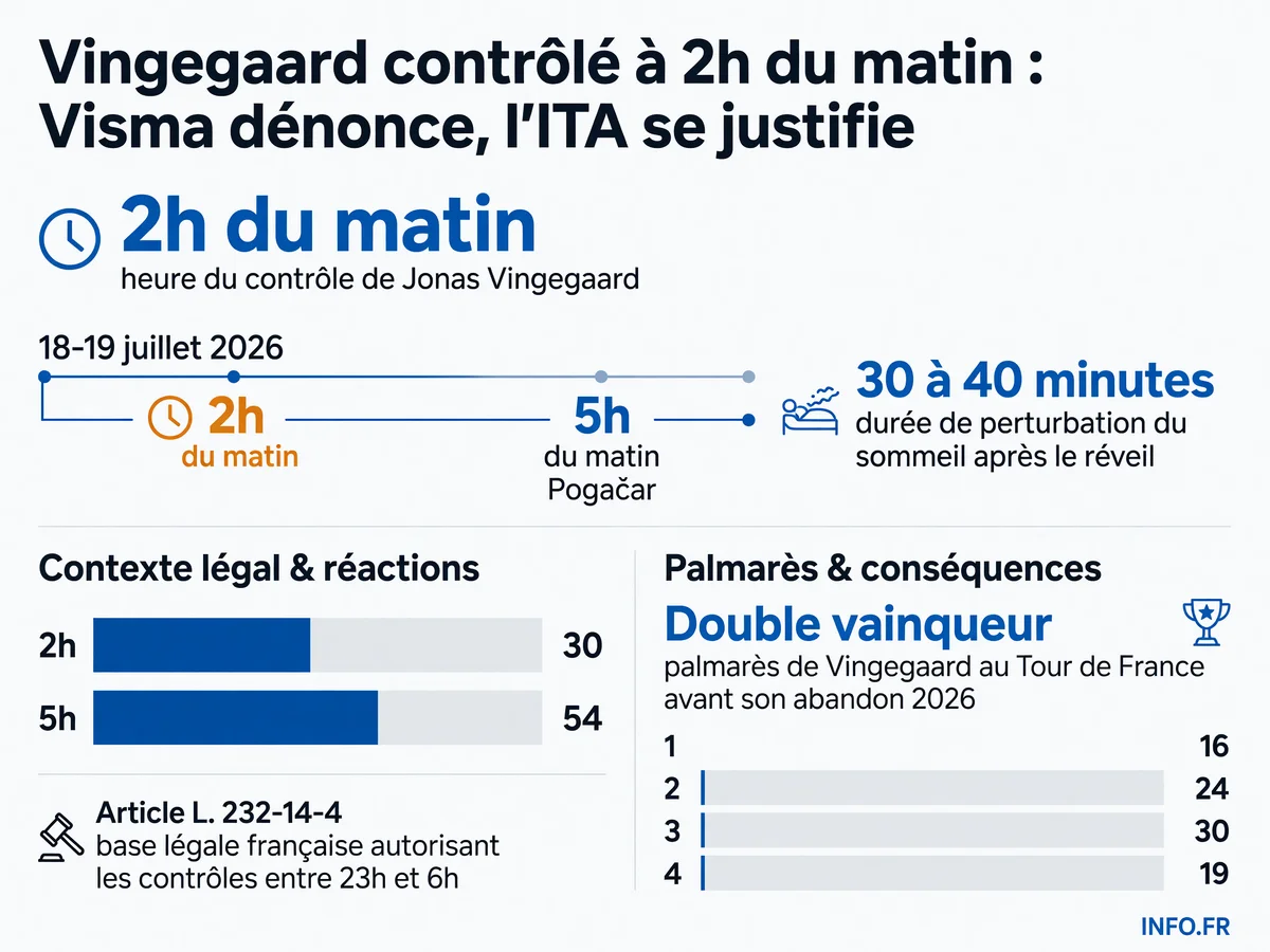 Chronologie et données clés des contrôles antidopage nocturnes sur Jonas Vingegaard et Tadej Pogačar lors du Tour de France 2026.