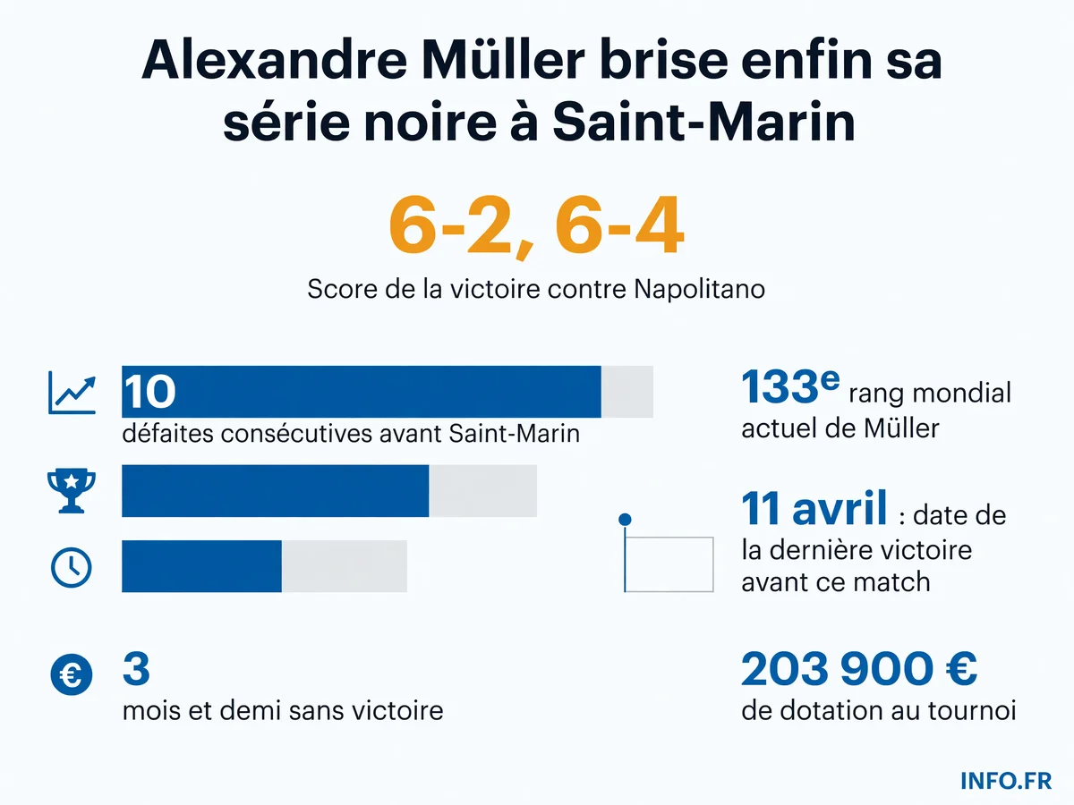 Les chiffres de la série noire d'Alexandre Müller et de sa première victoire au Challenger de Saint-Marin le 27 juillet 2026