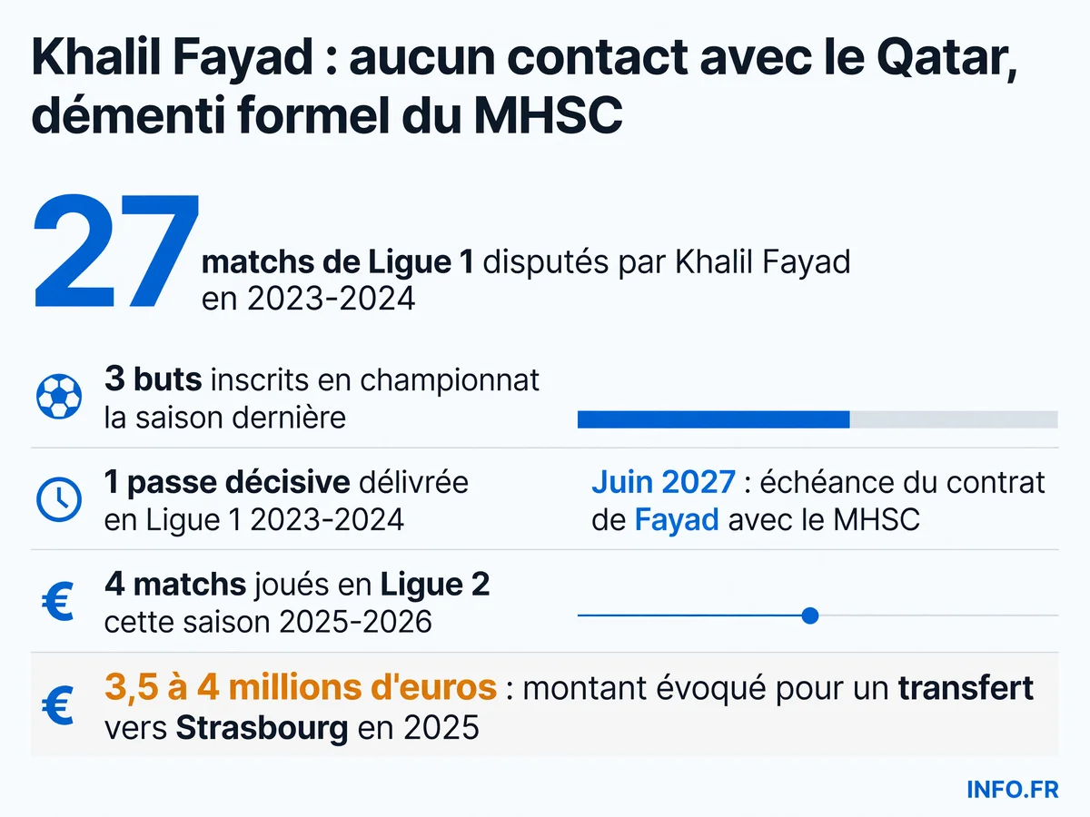 Statistiques et situation contractuelle de Khalil Fayad au Montpellier HSC