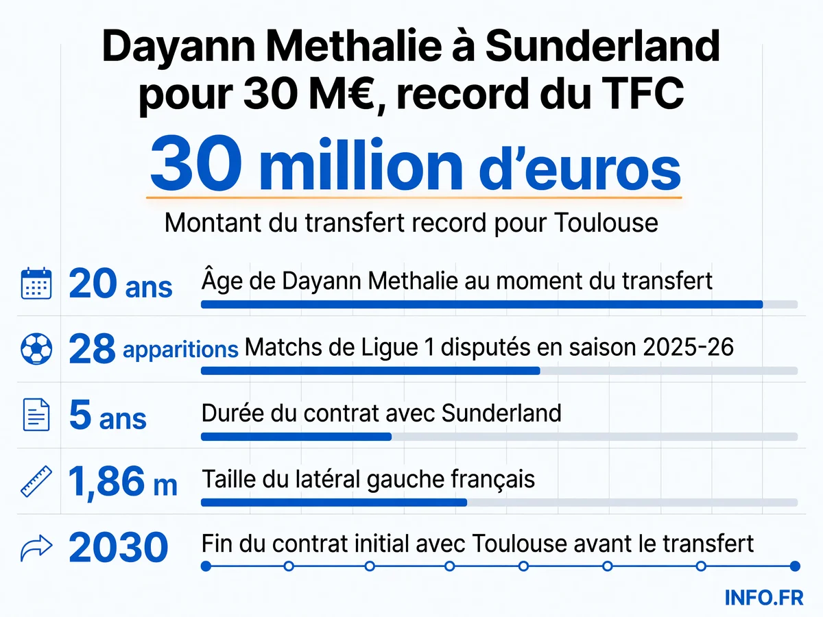 Dayann Methalie rejoint Sunderland pour 30 millions d'euros, record de vente du Toulouse FC. Le latéral gauche de 20 ans a disputé 28 matchs en Ligue 1 la saison passée.