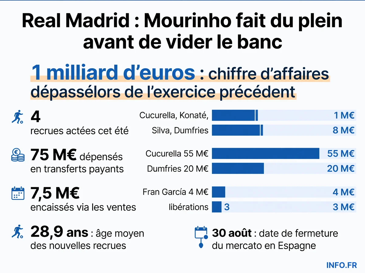 Le Real Madrid investit 75 millions d'euros en recrutements cet été avant toute vente significative, une stratégie de saturation volontaire pour forcer les départs.