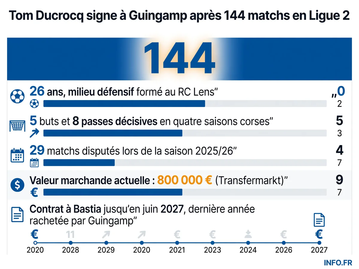 Parcours statistique de Tom Ducrocq au SC Bastia et détails de son transfert vers l'En Avant Guingamp