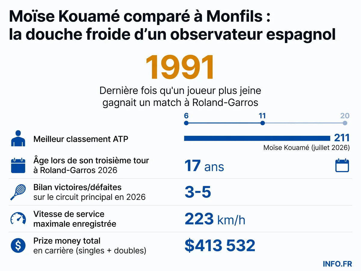 Statistiques 2026 de Moïse Kouamé comparées aux attentes françaises et à la trajectoire de Gaël Monfils
