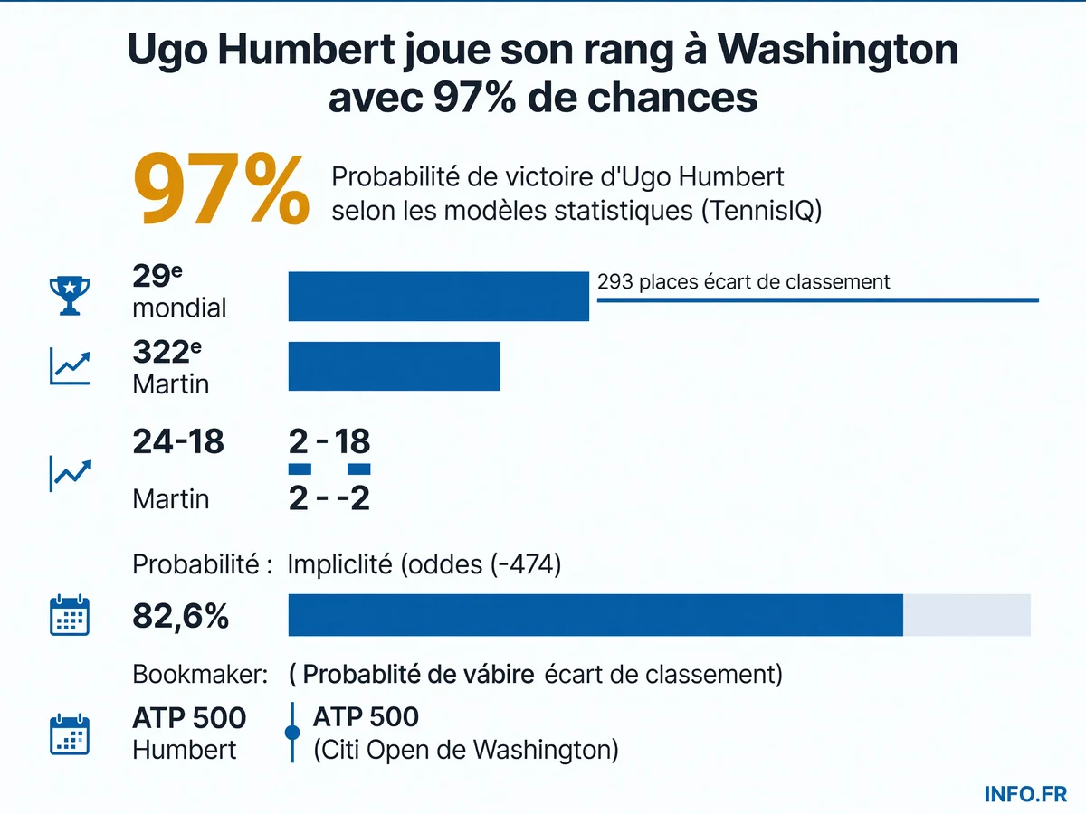 Probabilités de victoire et écart de niveau entre Ugo Humbert et Andres Martin au Citi Open de Washington 2026
