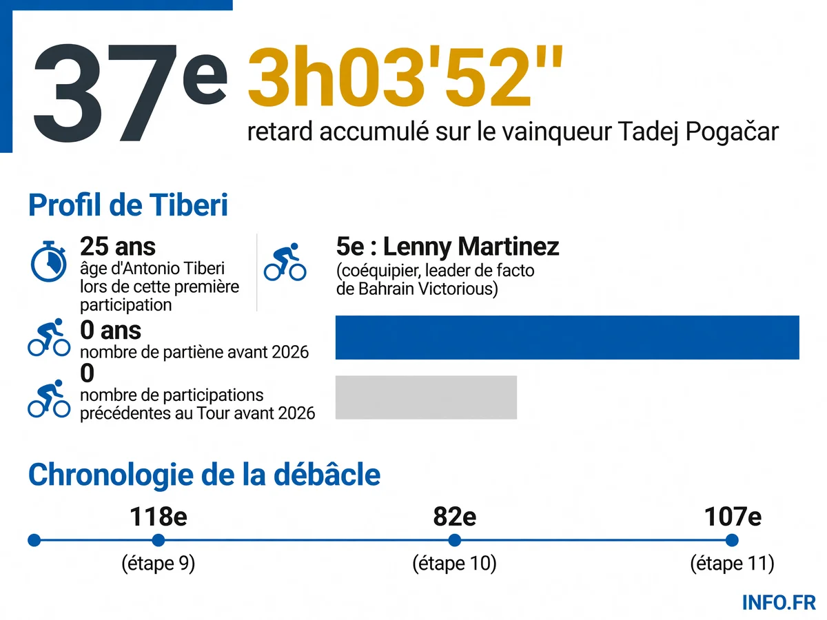 Classement final et écart d'Antonio Tiberi au Tour de France 2026 comparé à son objectif top 10 et au résultat de son coéquipier Martinez