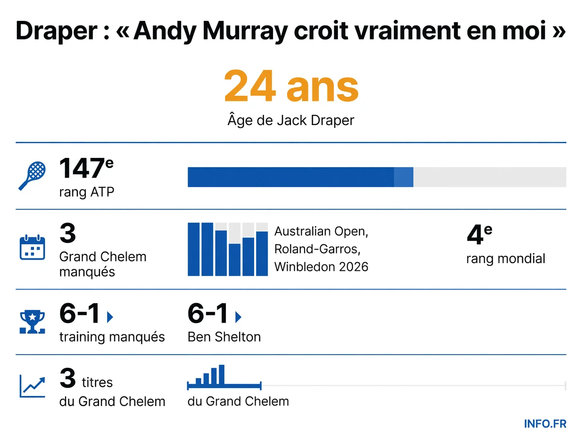 Jack Draper, 147e mondial après huit mois d'absence, reprend la compétition à Washington avec Andy Murray comme coach. Les chiffres clés de son parcours et de son retour.
