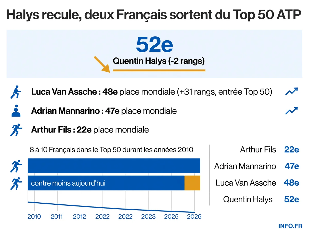 Évolution du contingent français dans le Top 50 ATP au classement du 27 juillet 2026, avec la sortie de deux joueurs et le recul de Quentin Halys à la 52e place