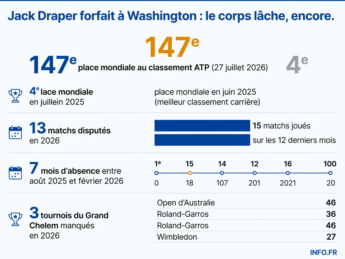 Évolution du classement ATP de Jack Draper entre juin 2025 et juillet 2026, illustrant sa chute de la 4e à la 147e place mondiale due aux blessures récurrentes.