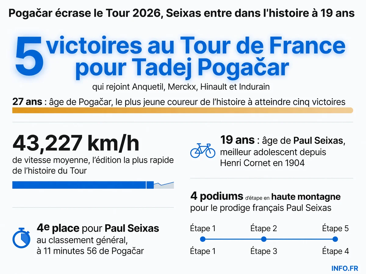 Infographie présentant les performances historiques du Tour de France 2026: cinquième victoire de Pogačar à 27 ans et quatrième place de Paul Seixas à 19 ans, meilleur résultat d'un adolescent depuis 1904.