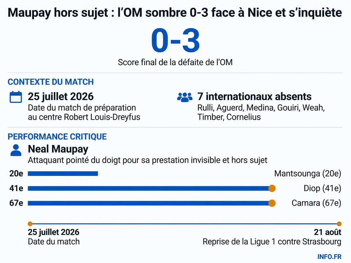 Données clés de la défaite 0-3 de l'OM face à Nice en match amical de préparation le 25 juillet 2026