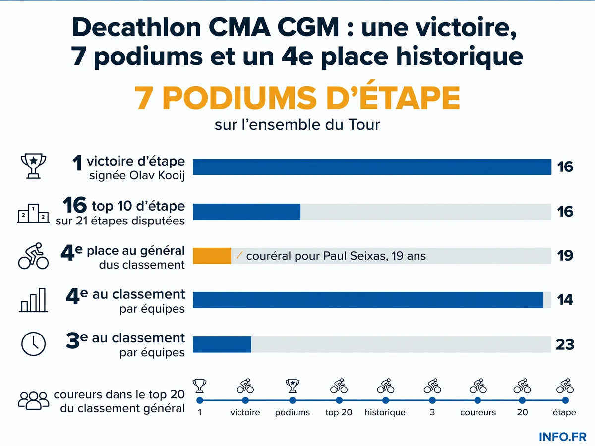 Bilan chiffré de l'équipe Decathlon CMA CGM au Tour de France 2026: 1 victoire, 7 podiums et Paul Seixas 4e au général à 19 ans