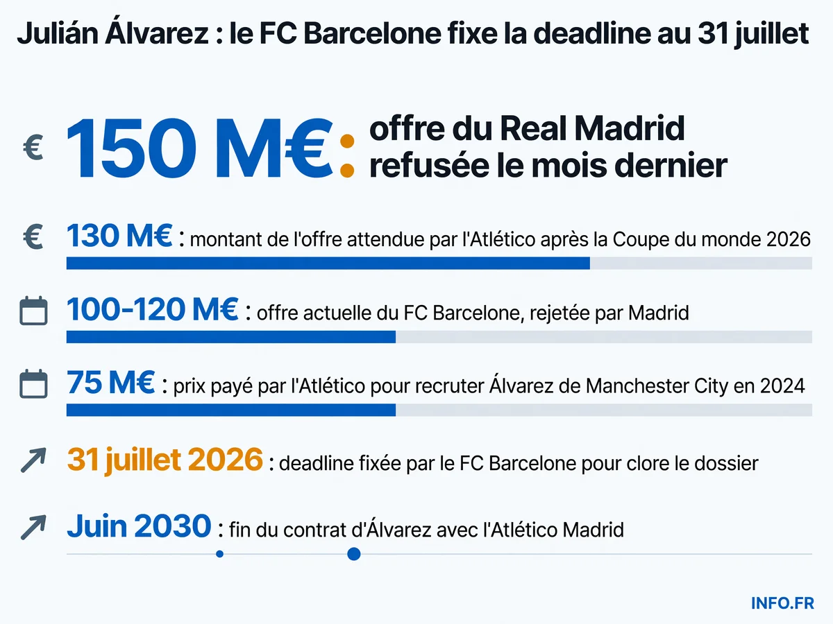 Chronologie et montants du dossier Julián Álvarez: deadline 31 juillet, offres Barça vs demande Atlético, contexte mercato 2026