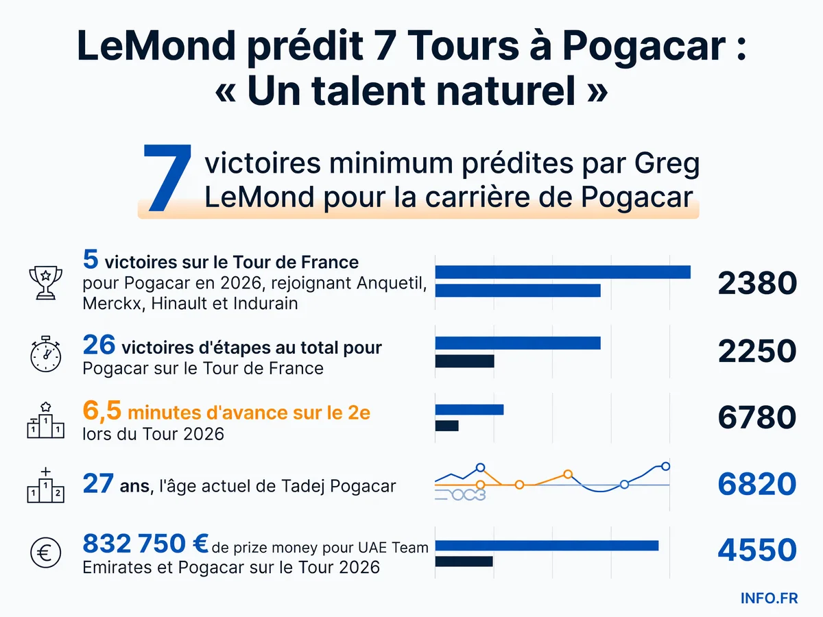 Les statistiques de domination de Tadej Pogacar sur le Tour de France et la prédiction de Greg LeMond