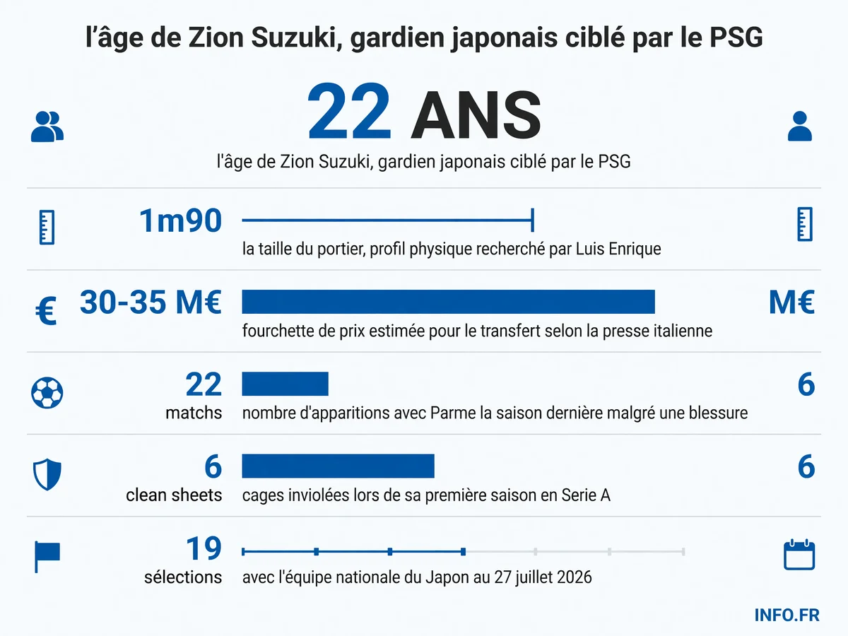 Infographie présentant les statistiques clés de Zion Suzuki, gardien japonais de Parme ciblé par le PSG: âge, taille, performances en Serie A et valeur estimée du transfert.