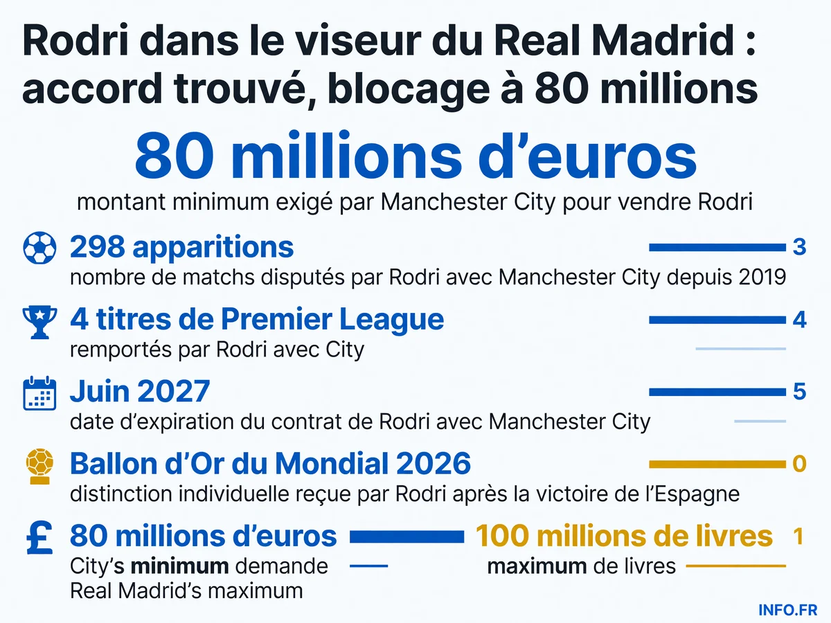 Infographie présentant les chiffres clés du dossier Rodri entre le Real Madrid et Manchester City: montants des offres, exigences financières, statistiques du joueur et échéances contractuelles pour l'été 2026